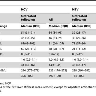 liver hardness test|iqr liver normal range.